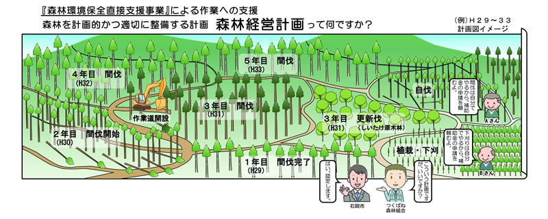 森林経営計画